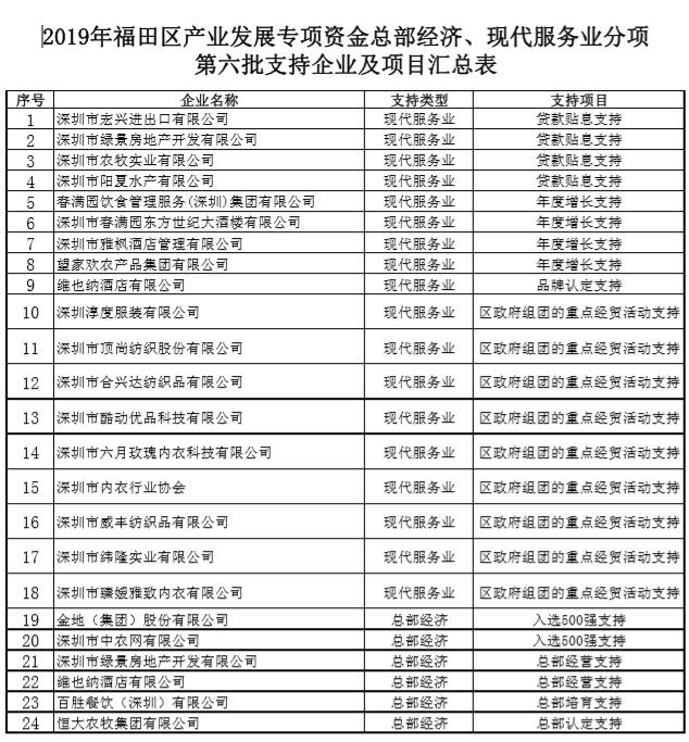 2019年福田區(qū)產(chǎn)業(yè)發(fā)展專項資金總部經(jīng)濟現(xiàn)代服務業(yè)分項第六批支持項目及企業(yè)匯總表