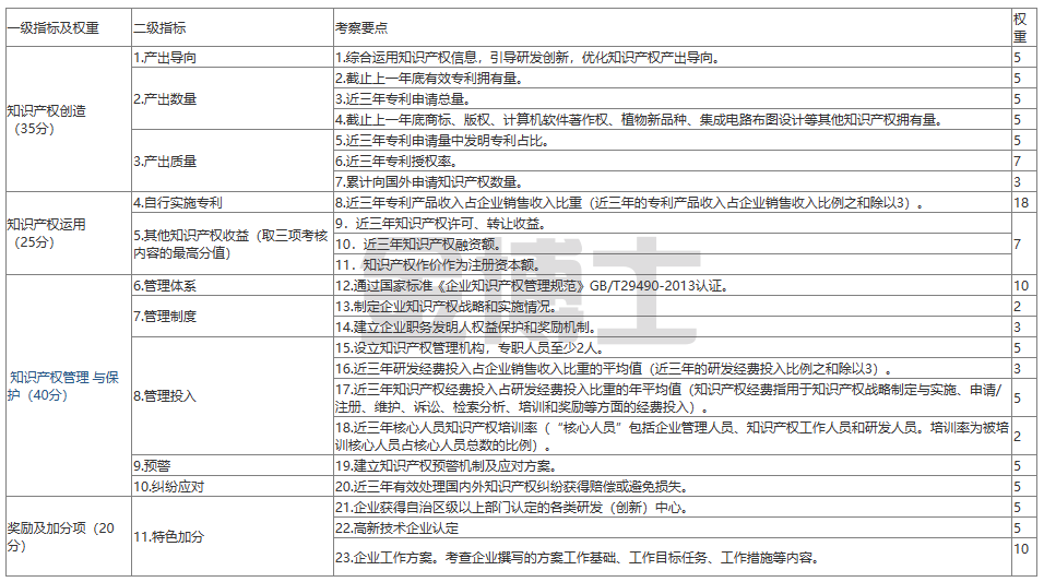 深圳市知識產(chǎn)權優(yōu)勢企業(yè)、示范單位申請指南(圖1) image.png